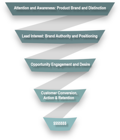 digital_presence_marketing_funnel3B